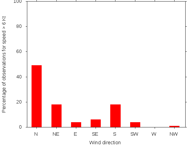 Monthly wind direction chart