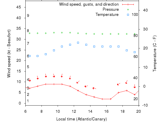 Weather graph