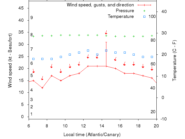 Weather graph