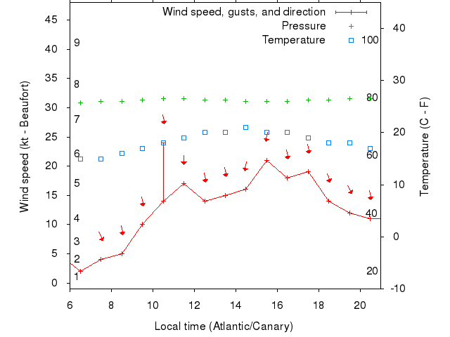 Weather graph