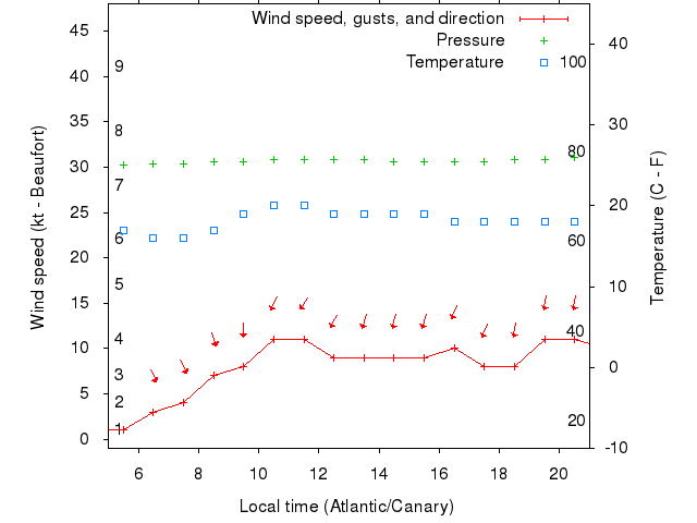Weather graph