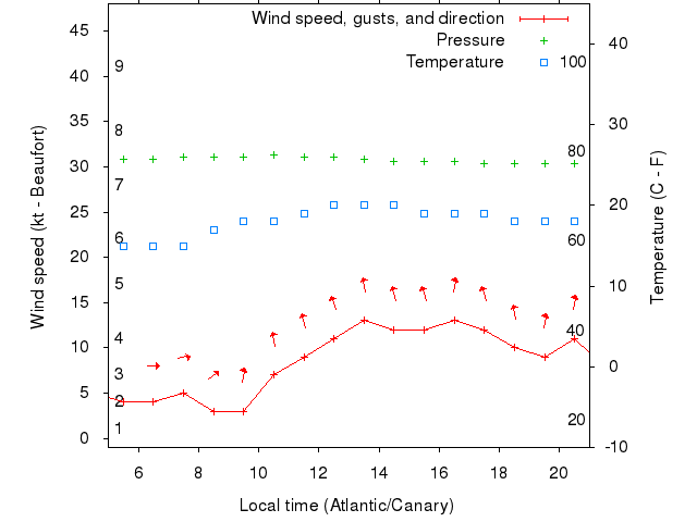Weather graph