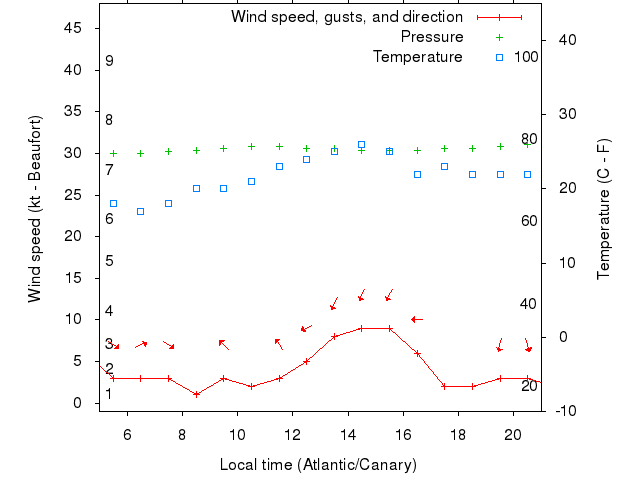 Weather graph