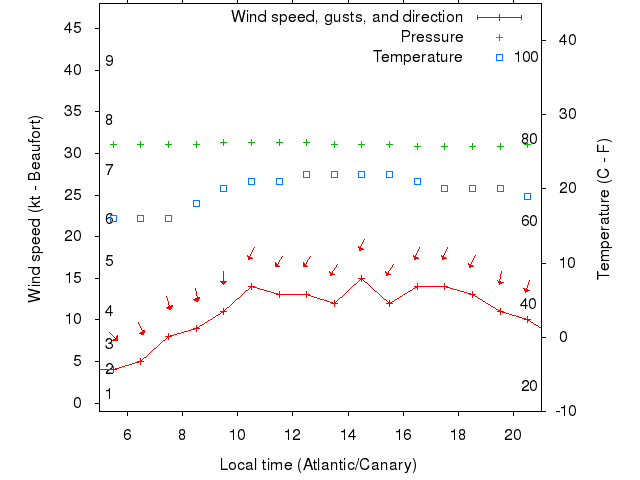 Weather graph