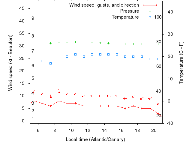 Weather graph
