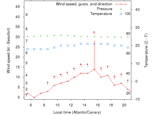 Weather graph