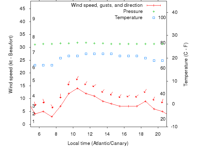Weather graph