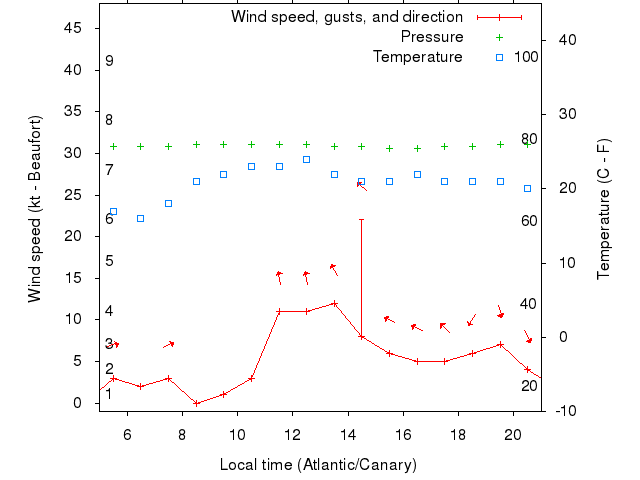 Weather graph