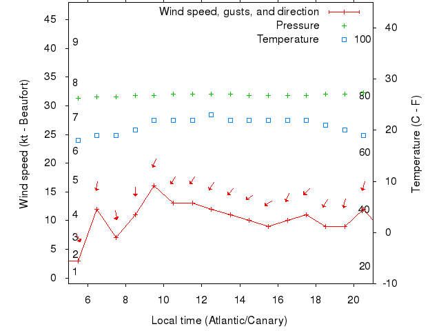 Weather graph