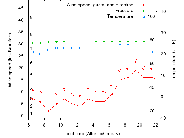 Weather graph