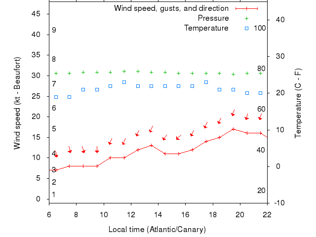 Weather graph