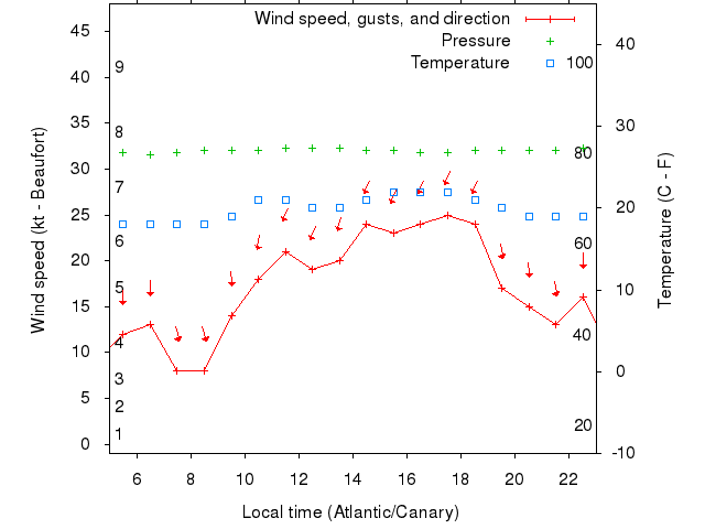 Weather graph