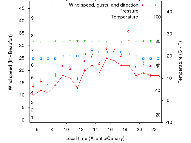 Weather graph