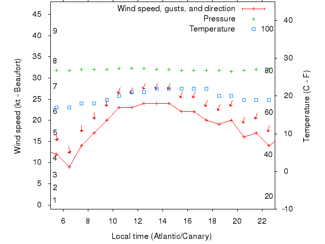 Weather graph