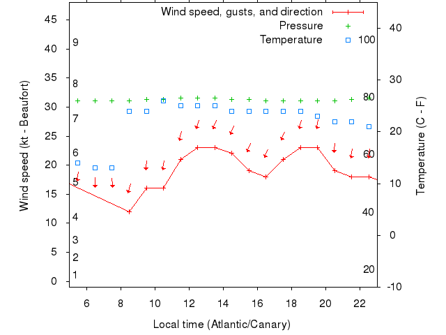 Weather graph