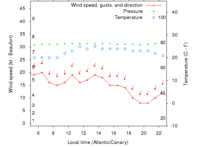 Weather graph