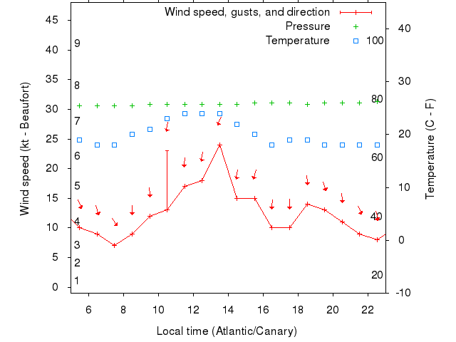 Weather graph