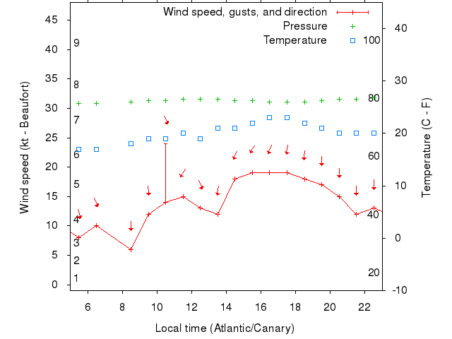 Weather graph