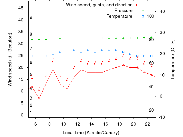 Weather graph