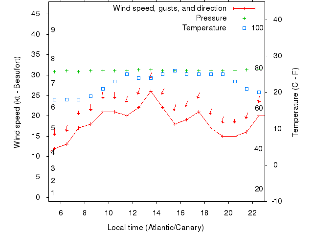 Weather graph