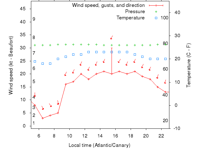 Weather graph