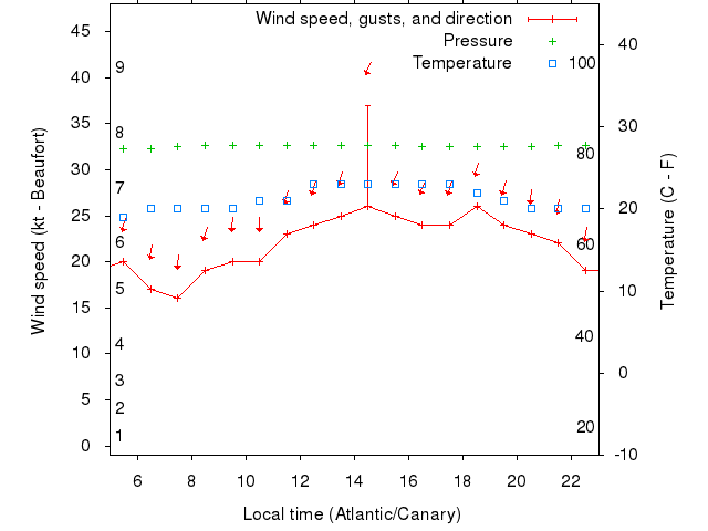 Weather graph