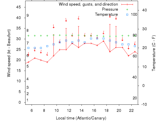 Weather graph