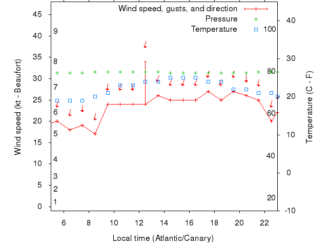Weather graph