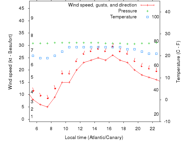 Weather graph