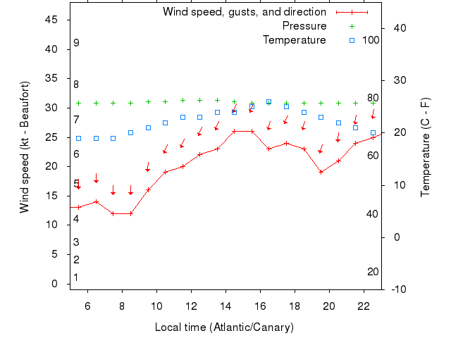 Weather graph
