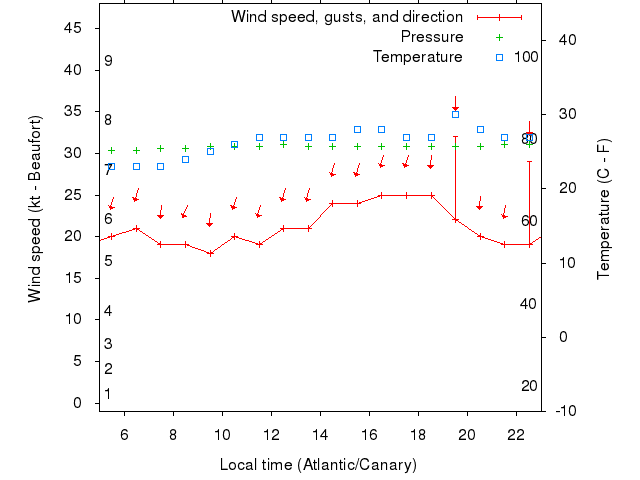 Weather graph