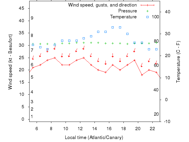 Weather graph