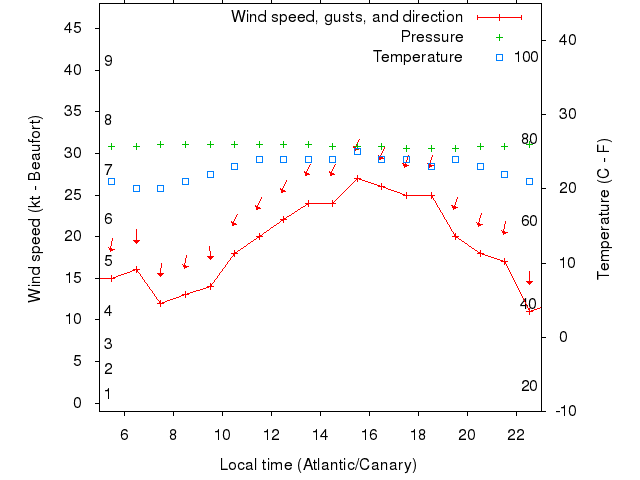 Weather graph