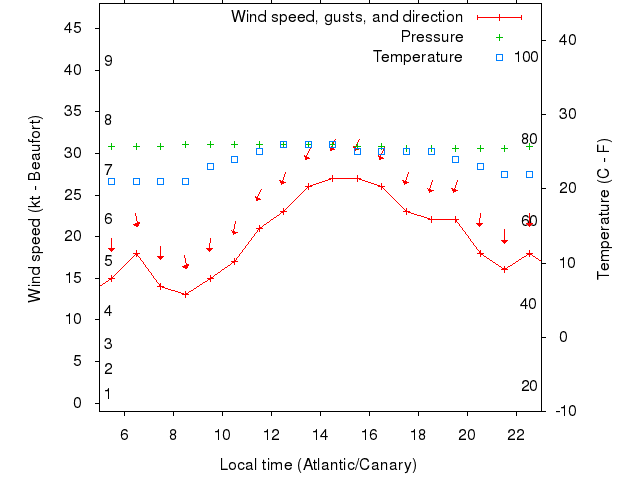 Weather graph