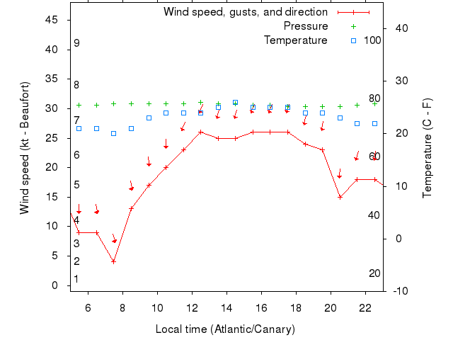 Weather graph