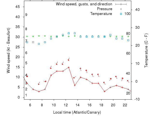 Weather graph