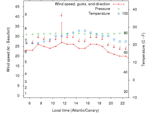 Weather graph