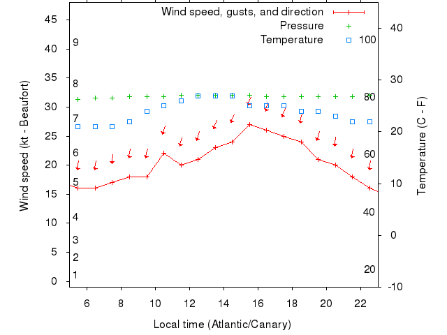 Weather graph