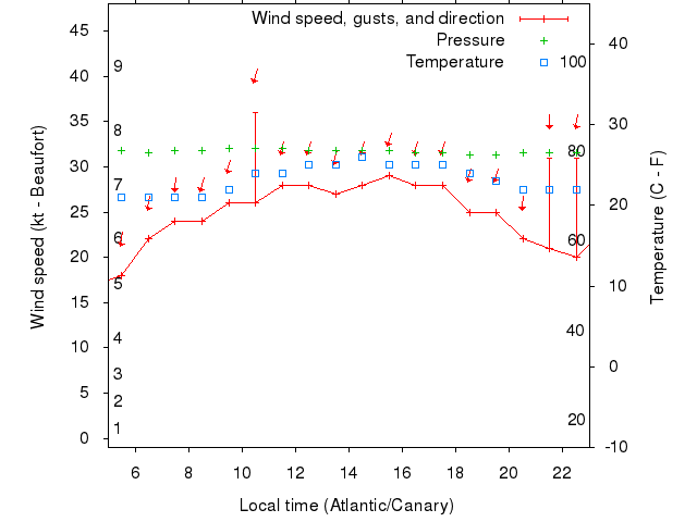 Weather graph
