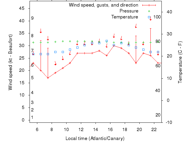 Weather graph