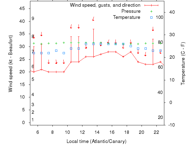 Weather graph