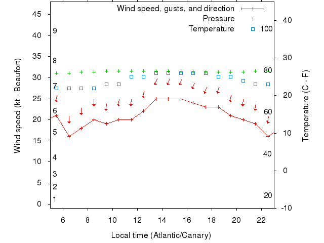 Weather graph