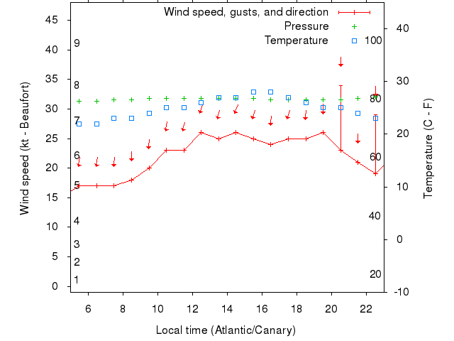 Weather graph