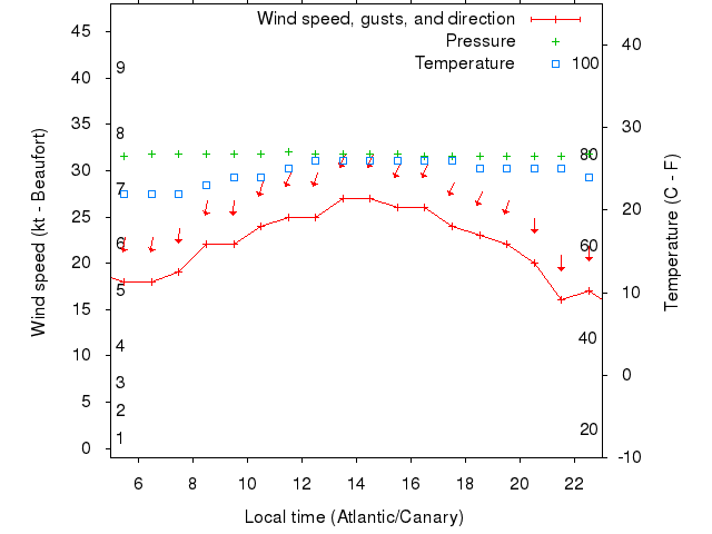 Weather graph