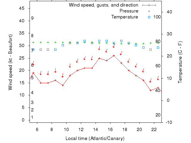 Weather graph