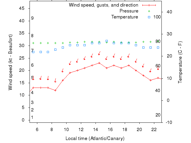 Weather graph