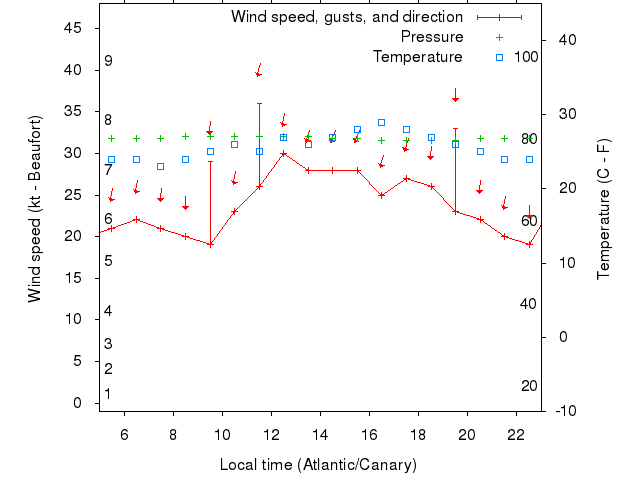 Weather graph