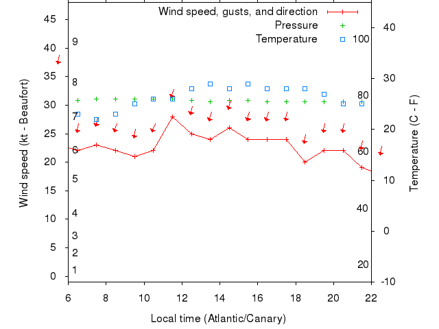 Weather graph