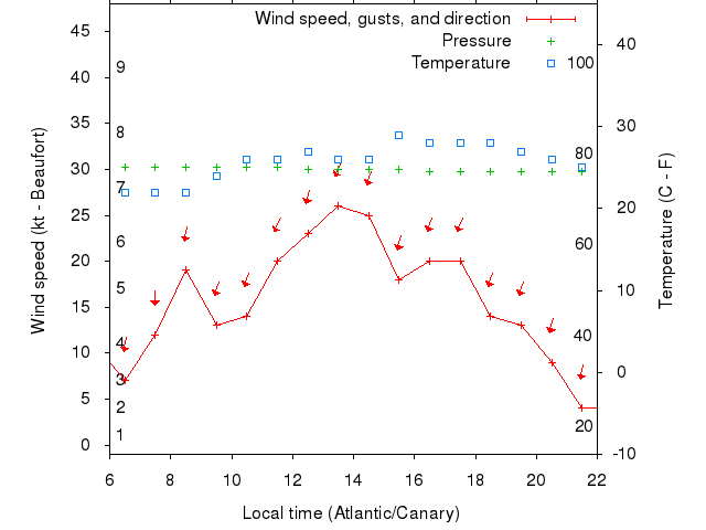 Weather graph
