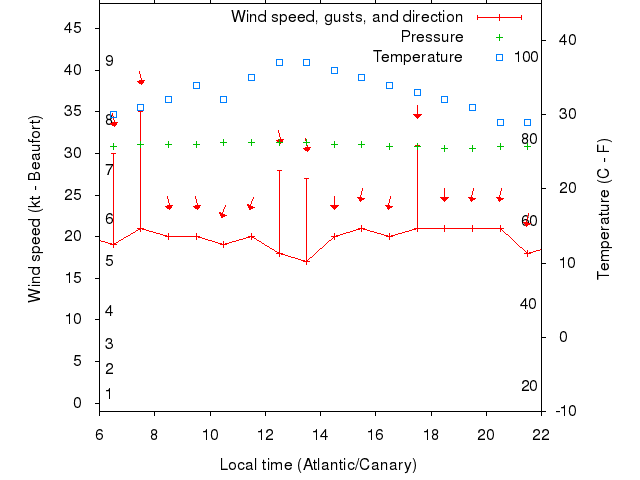 Weather graph